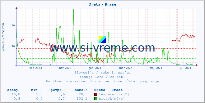 POVPREČJE :: Dreta - Kraše :: temperatura | pretok | višina :: zadnje leto / en dan.