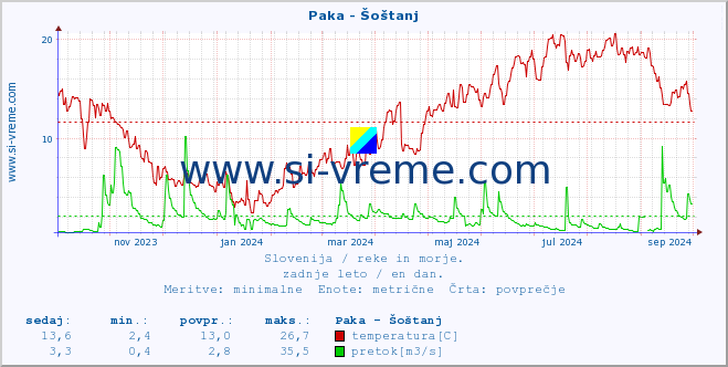 POVPREČJE :: Paka - Šoštanj :: temperatura | pretok | višina :: zadnje leto / en dan.