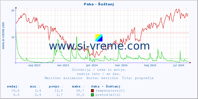 POVPREČJE :: Paka - Šoštanj :: temperatura | pretok | višina :: zadnje leto / en dan.