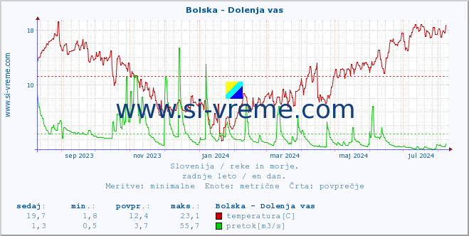 POVPREČJE :: Bolska - Dolenja vas :: temperatura | pretok | višina :: zadnje leto / en dan.