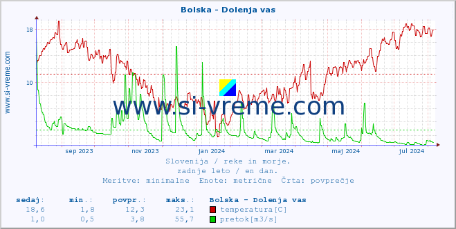 POVPREČJE :: Bolska - Dolenja vas :: temperatura | pretok | višina :: zadnje leto / en dan.