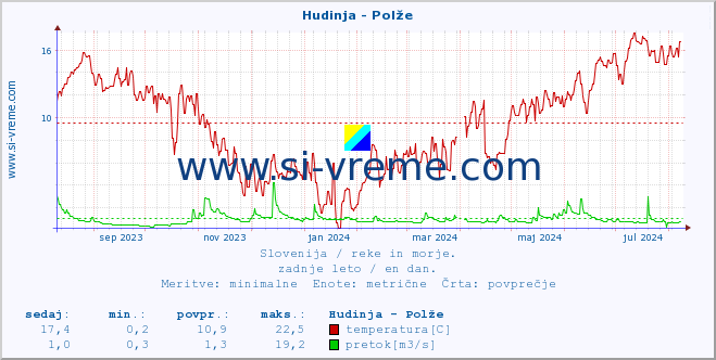 POVPREČJE :: Hudinja - Polže :: temperatura | pretok | višina :: zadnje leto / en dan.