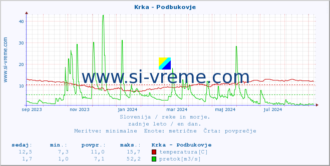 POVPREČJE :: Krka - Podbukovje :: temperatura | pretok | višina :: zadnje leto / en dan.