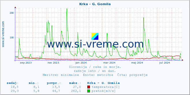 POVPREČJE :: Krka - G. Gomila :: temperatura | pretok | višina :: zadnje leto / en dan.