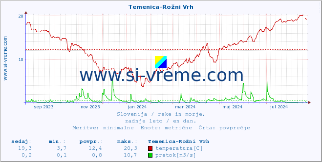 POVPREČJE :: Temenica-Rožni Vrh :: temperatura | pretok | višina :: zadnje leto / en dan.