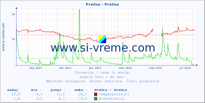 POVPREČJE :: Prečna - Prečna :: temperatura | pretok | višina :: zadnje leto / en dan.