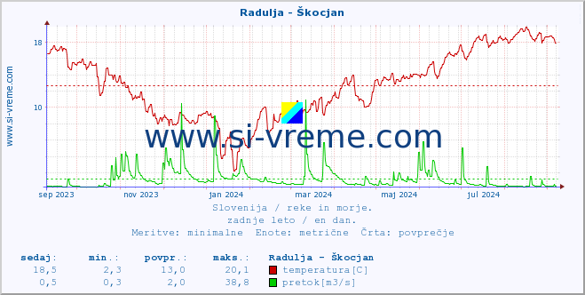 POVPREČJE :: Radulja - Škocjan :: temperatura | pretok | višina :: zadnje leto / en dan.