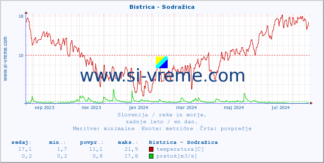 POVPREČJE :: Bistrica - Sodražica :: temperatura | pretok | višina :: zadnje leto / en dan.