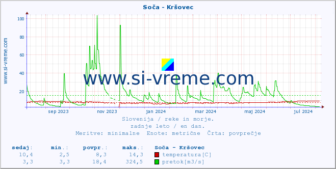 POVPREČJE :: Soča - Kršovec :: temperatura | pretok | višina :: zadnje leto / en dan.