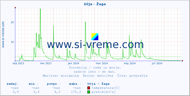 POVPREČJE :: Učja - Žaga :: temperatura | pretok | višina :: zadnje leto / en dan.