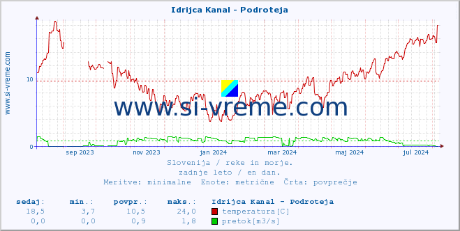 POVPREČJE :: Idrijca Kanal - Podroteja :: temperatura | pretok | višina :: zadnje leto / en dan.