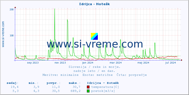 POVPREČJE :: Idrijca - Hotešk :: temperatura | pretok | višina :: zadnje leto / en dan.