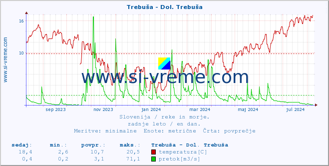 POVPREČJE :: Trebuša - Dol. Trebuša :: temperatura | pretok | višina :: zadnje leto / en dan.