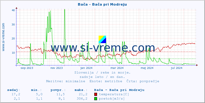 POVPREČJE :: Bača - Bača pri Modreju :: temperatura | pretok | višina :: zadnje leto / en dan.