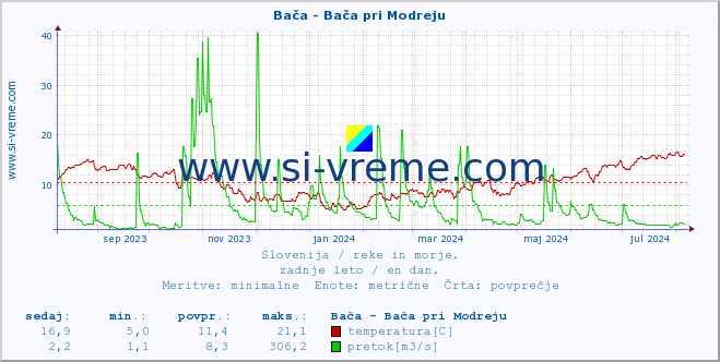 POVPREČJE :: Bača - Bača pri Modreju :: temperatura | pretok | višina :: zadnje leto / en dan.