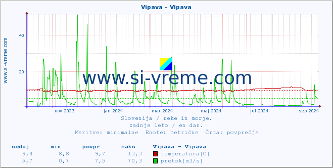 POVPREČJE :: Vipava - Vipava :: temperatura | pretok | višina :: zadnje leto / en dan.