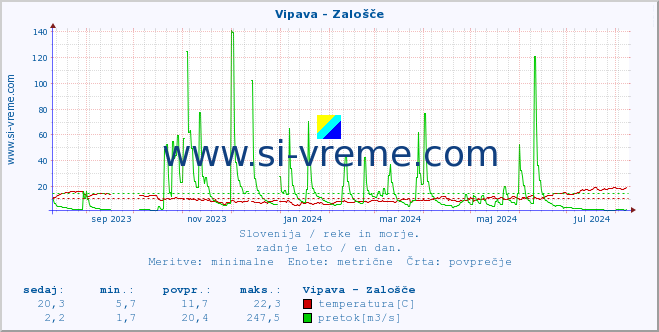 POVPREČJE :: Vipava - Zalošče :: temperatura | pretok | višina :: zadnje leto / en dan.