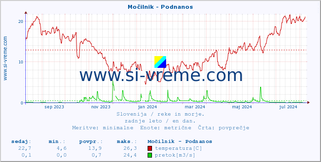 POVPREČJE :: Močilnik - Podnanos :: temperatura | pretok | višina :: zadnje leto / en dan.