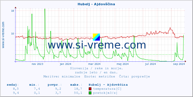 POVPREČJE :: Hubelj - Ajdovščina :: temperatura | pretok | višina :: zadnje leto / en dan.