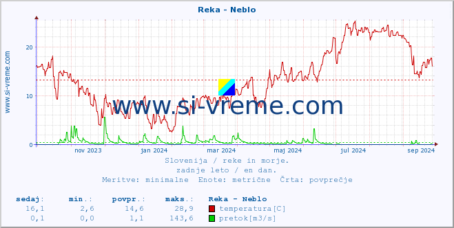 POVPREČJE :: Reka - Neblo :: temperatura | pretok | višina :: zadnje leto / en dan.