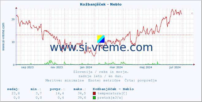 POVPREČJE :: Kožbanjšček - Neblo :: temperatura | pretok | višina :: zadnje leto / en dan.