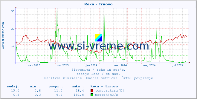 POVPREČJE :: Reka - Trnovo :: temperatura | pretok | višina :: zadnje leto / en dan.