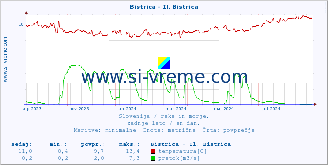 POVPREČJE :: Bistrica - Il. Bistrica :: temperatura | pretok | višina :: zadnje leto / en dan.