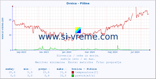 POVPREČJE :: Drnica - Pišine :: temperatura | pretok | višina :: zadnje leto / en dan.