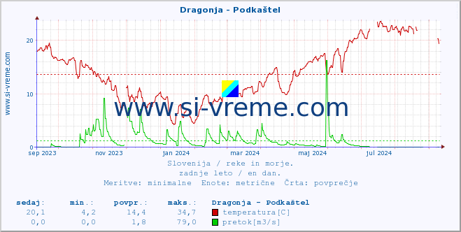 POVPREČJE :: Dragonja - Podkaštel :: temperatura | pretok | višina :: zadnje leto / en dan.