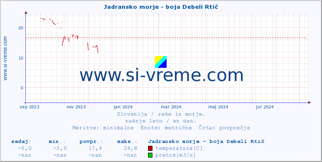 POVPREČJE :: Jadransko morje - boja Debeli Rtič :: temperatura | pretok | višina :: zadnje leto / en dan.