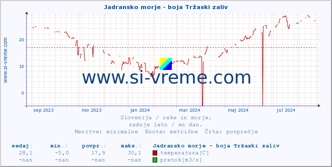 POVPREČJE :: Jadransko morje - boja Tržaski zaliv :: temperatura | pretok | višina :: zadnje leto / en dan.