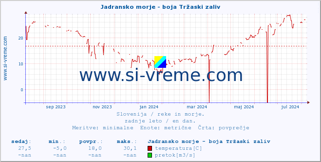 POVPREČJE :: Jadransko morje - boja Tržaski zaliv :: temperatura | pretok | višina :: zadnje leto / en dan.