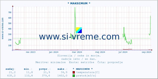 POVPREČJE :: * MAKSIMUM * :: temperatura | pretok | višina :: zadnje leto / en dan.