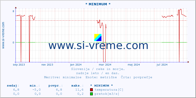 POVPREČJE :: * MINIMUM * :: temperatura | pretok | višina :: zadnje leto / en dan.