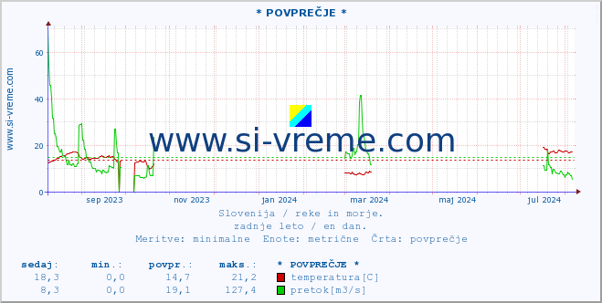 POVPREČJE :: * POVPREČJE * :: temperatura | pretok | višina :: zadnje leto / en dan.