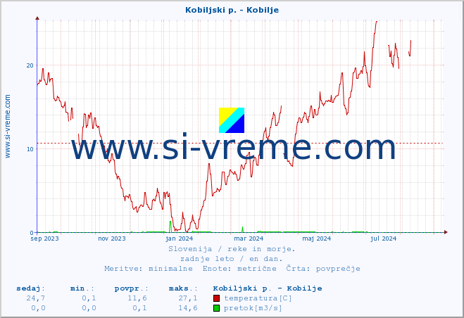 POVPREČJE :: Kobiljski p. - Kobilje :: temperatura | pretok | višina :: zadnje leto / en dan.