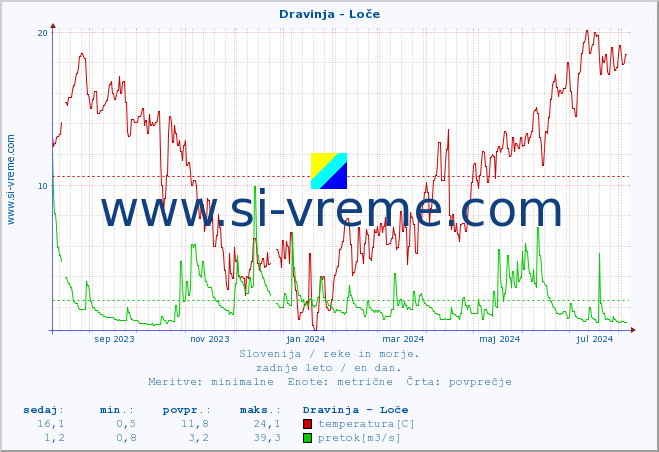 POVPREČJE :: Dravinja - Loče :: temperatura | pretok | višina :: zadnje leto / en dan.