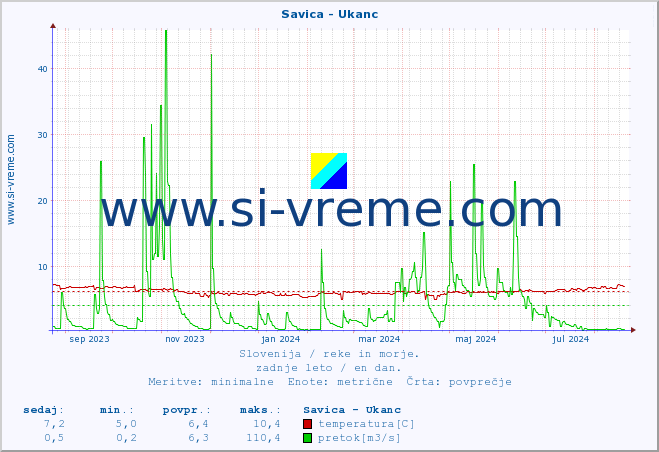POVPREČJE :: Savica - Ukanc :: temperatura | pretok | višina :: zadnje leto / en dan.