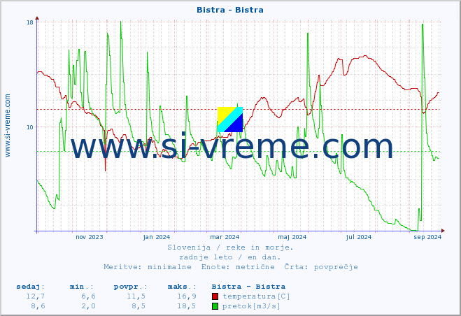 POVPREČJE :: Bistra - Bistra :: temperatura | pretok | višina :: zadnje leto / en dan.