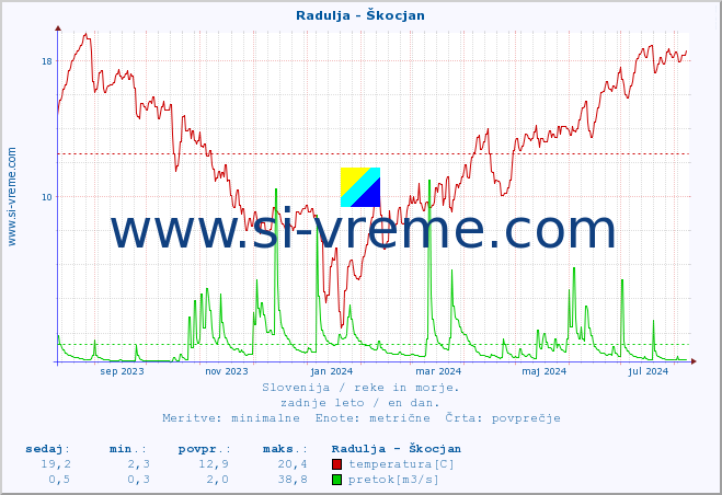 POVPREČJE :: Radulja - Škocjan :: temperatura | pretok | višina :: zadnje leto / en dan.