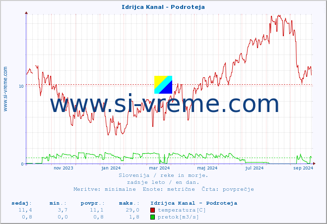 POVPREČJE :: Idrijca Kanal - Podroteja :: temperatura | pretok | višina :: zadnje leto / en dan.