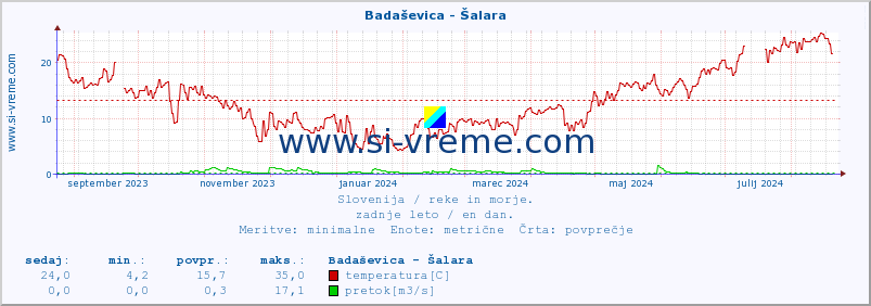 POVPREČJE :: Badaševica - Šalara :: temperatura | pretok | višina :: zadnje leto / en dan.