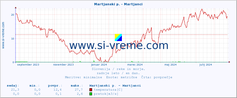 POVPREČJE :: Martjanski p. - Martjanci :: temperatura | pretok | višina :: zadnje leto / en dan.