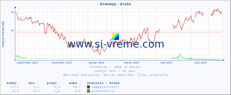 POVPREČJE :: Dravinja - Zreče :: temperatura | pretok | višina :: zadnje leto / en dan.