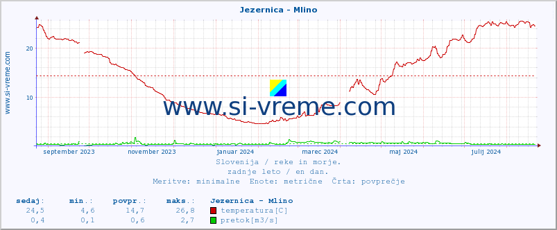 POVPREČJE :: Jezernica - Mlino :: temperatura | pretok | višina :: zadnje leto / en dan.