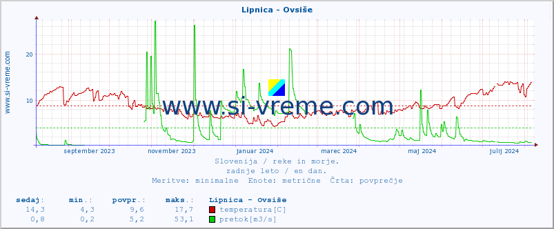 POVPREČJE :: Lipnica - Ovsiše :: temperatura | pretok | višina :: zadnje leto / en dan.