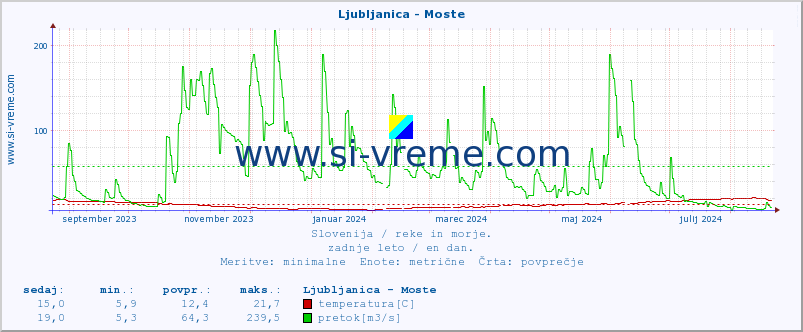 POVPREČJE :: Ljubljanica - Moste :: temperatura | pretok | višina :: zadnje leto / en dan.