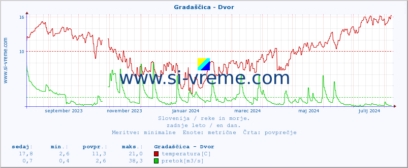 POVPREČJE :: Gradaščica - Dvor :: temperatura | pretok | višina :: zadnje leto / en dan.