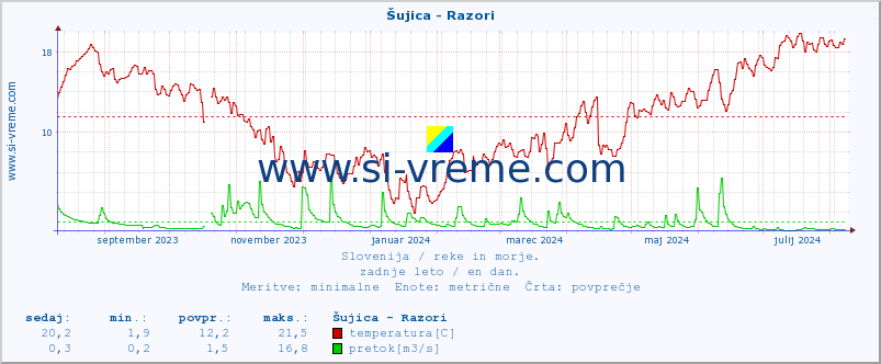 POVPREČJE :: Šujica - Razori :: temperatura | pretok | višina :: zadnje leto / en dan.