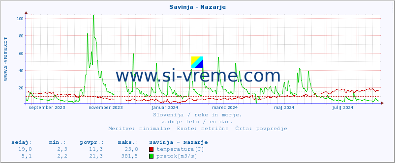 POVPREČJE :: Savinja - Nazarje :: temperatura | pretok | višina :: zadnje leto / en dan.